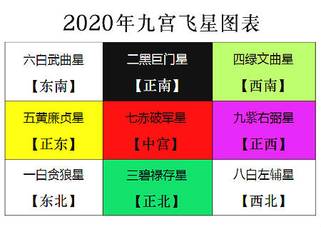 2020年九宫飞星图详解和化解